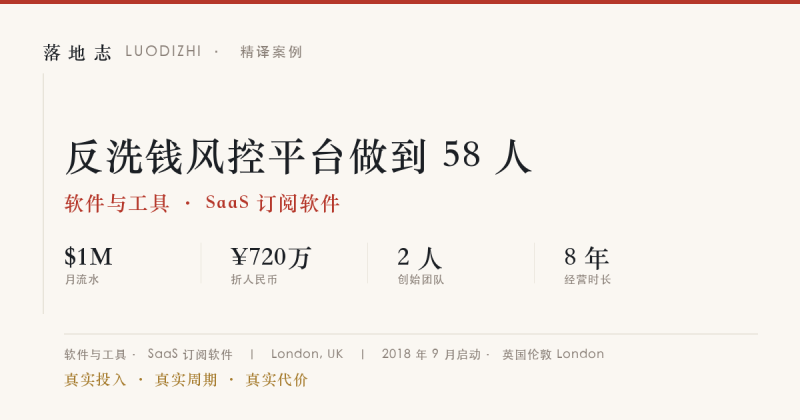 软件与工具-SaaS 订阅软件 | 月流水 ¥720万｜反洗钱风控平台做到 58 人落地志 - 创业与数字化落地案例库｜真实投入·真实周期·真实代价落地志
